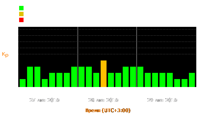 Состояние магнитосферы Земли с 27 по 29 мая 2016 года