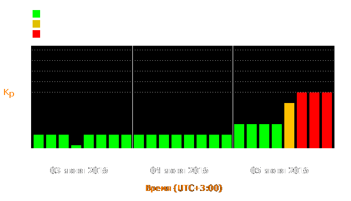 Состояние магнитосферы Земли с 3 по 5 июня 2016 года