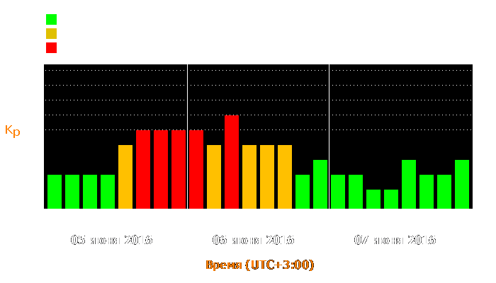 Состояние магнитосферы Земли с 5 по 7 июня 2016 года