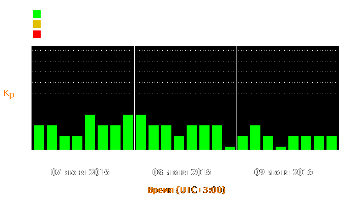 Состояние магнитосферы Земли с 7 по 9 июня 2016 года