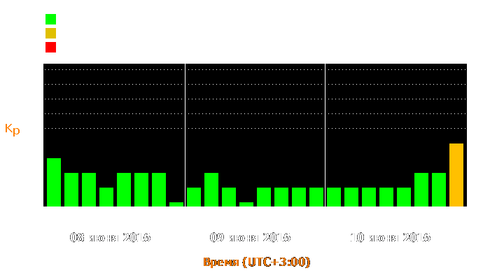 Состояние магнитосферы Земли с 8 по 10 июня 2016 года