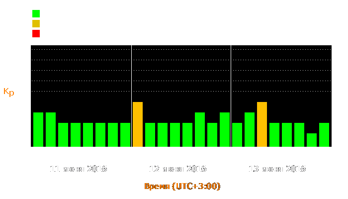 Состояние магнитосферы Земли с 11 по 13 июня 2016 года