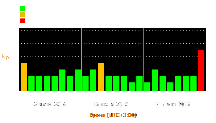 Состояние магнитосферы Земли с 12 по 14 июня 2016 года