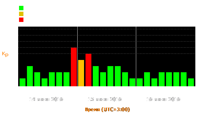 Состояние магнитосферы Земли с 14 по 16 июня 2016 года