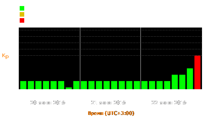 Состояние магнитосферы Земли с 20 по 22 июня 2016 года