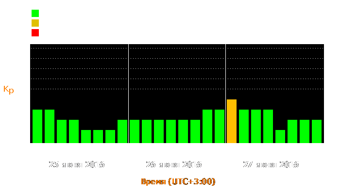 Состояние магнитосферы Земли с 25 по 27 июня 2016 года