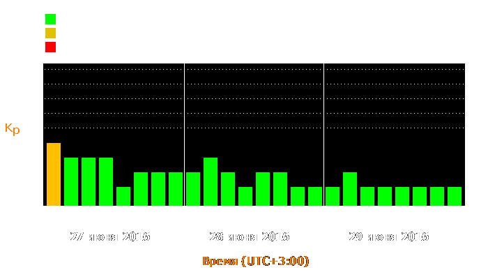 Состояние магнитосферы Земли с 27 по 29 июня 2016 года