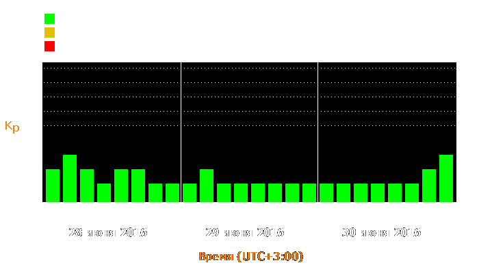 Состояние магнитосферы Земли с 28 по 30 июня 2016 года