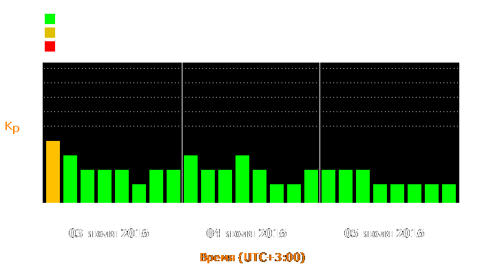 Состояние магнитосферы Земли с 3 по 5 июля 2016 года