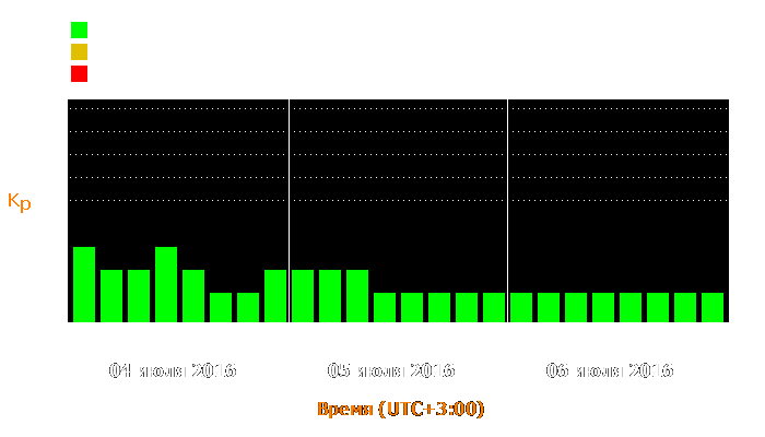 Состояние магнитосферы Земли с 4 по 6 июля 2016 года