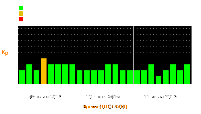 Состояние магнитосферы Земли с 9 по 11 июля 2016 года