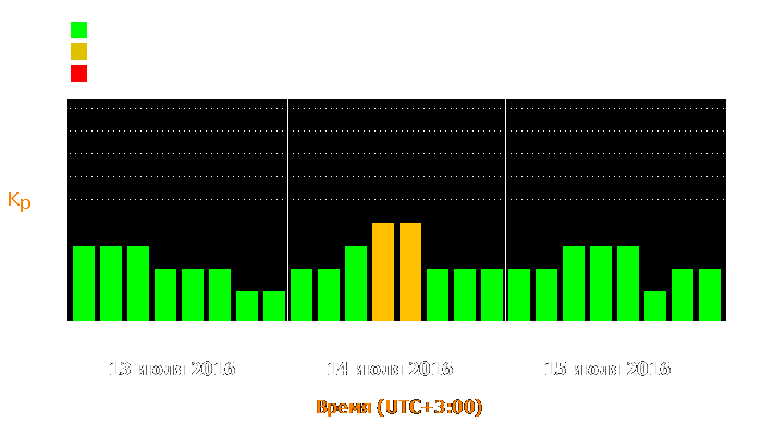 Состояние магнитосферы Земли с 13 по 15 июля 2016 года