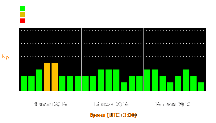 Состояние магнитосферы Земли с 14 по 16 июля 2016 года