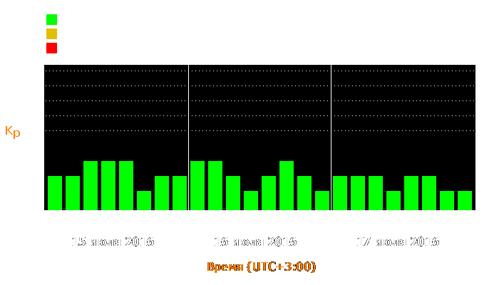 Состояние магнитосферы Земли с 15 по 17 июля 2016 года