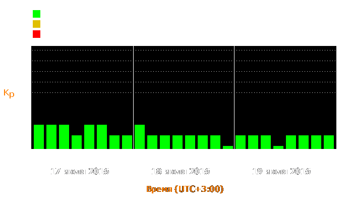 Состояние магнитосферы Земли с 17 по 19 июля 2016 года