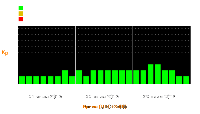 Состояние магнитосферы Земли с 21 по 23 июля 2016 года