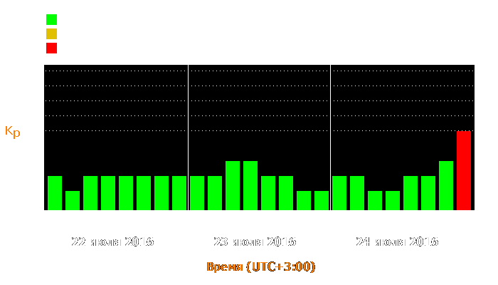 Состояние магнитосферы Земли с 22 по 24 июля 2016 года