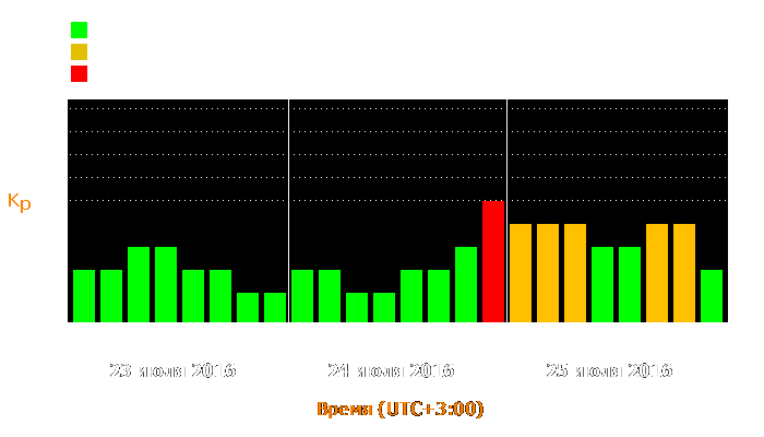 Состояние магнитосферы Земли с 23 по 25 июля 2016 года