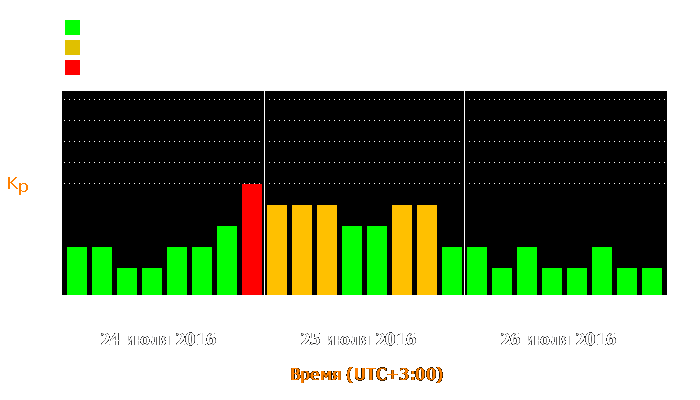 Состояние магнитосферы Земли с 24 по 26 июля 2016 года