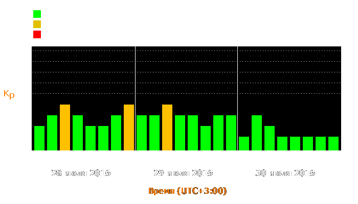 Состояние магнитосферы Земли с 28 по 30 июля 2016 года