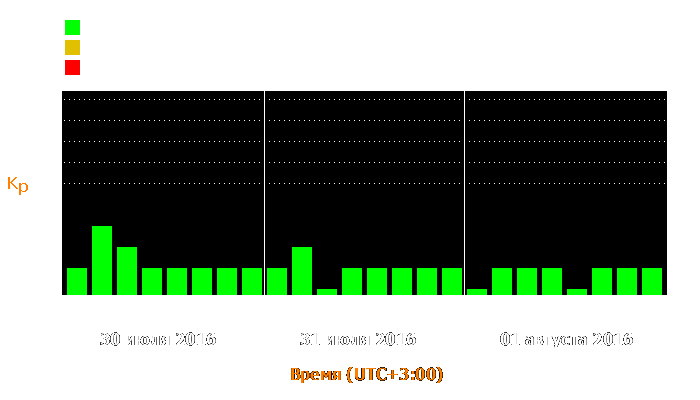 Состояние магнитосферы Земли с 30 июля по 1 августа 2016 года