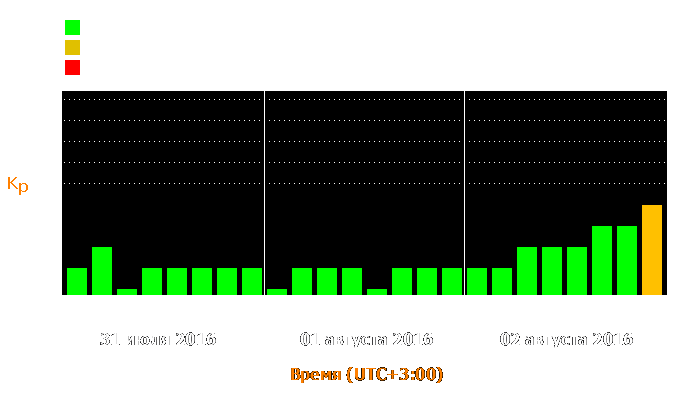 Состояние магнитосферы Земли с 31 июля по 2 августа 2016 года