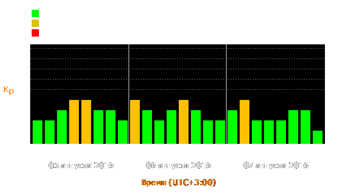 Состояние магнитосферы Земли с 5 по 7 августа 2016 года