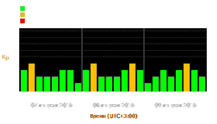 Состояние магнитосферы Земли с 7 по 9 августа 2016 года