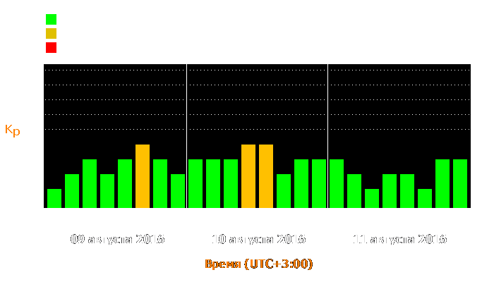 Состояние магнитосферы Земли с 9 по 11 августа 2016 года