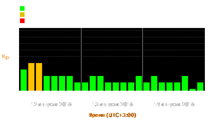 Состояние магнитосферы Земли с 12 по 14 августа 2016 года