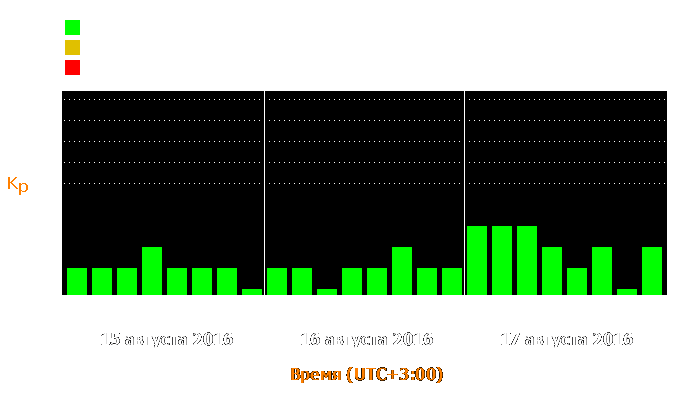 Состояние магнитосферы Земли с 15 по 17 августа 2016 года