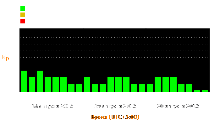 Состояние магнитосферы Земли с 18 по 20 августа 2016 года