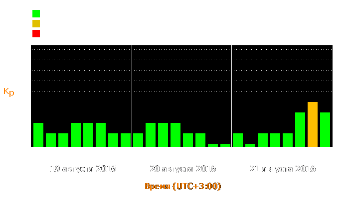 Состояние магнитосферы Земли с 19 по 21 августа 2016 года