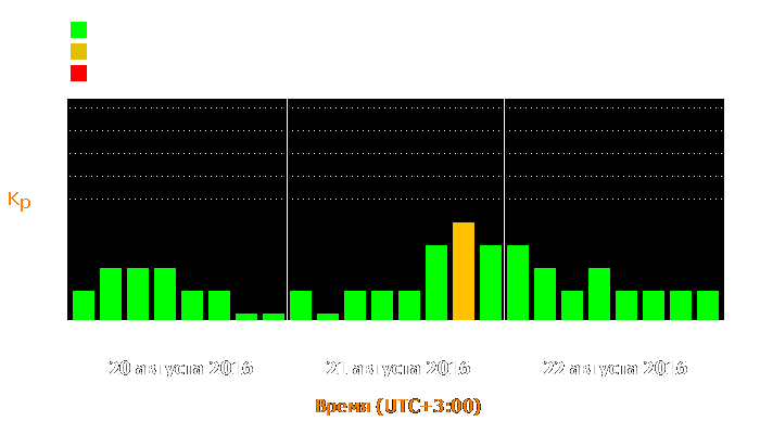 Состояние магнитосферы Земли с 20 по 22 августа 2016 года