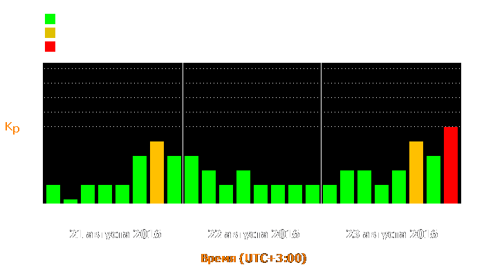 Состояние магнитосферы Земли с 21 по 23 августа 2016 года