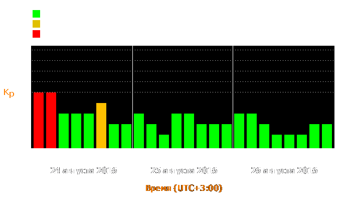 Состояние магнитосферы Земли с 24 по 26 августа 2016 года