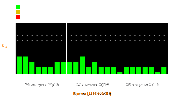 Состояние магнитосферы Земли с 26 по 28 августа 2016 года