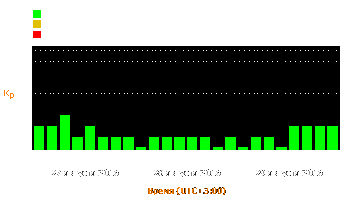 Состояние магнитосферы Земли с 27 по 29 августа 2016 года