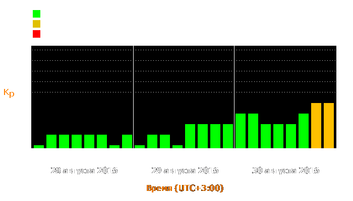 Состояние магнитосферы Земли с 28 по 30 августа 2016 года