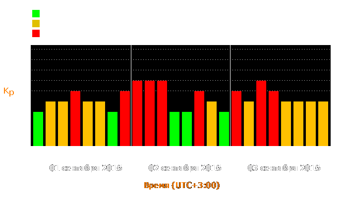 Состояние магнитосферы Земли с 1 по 3 сентября 2016 года