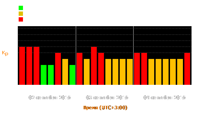 Состояние магнитосферы Земли с 2 по 4 сентября 2016 года