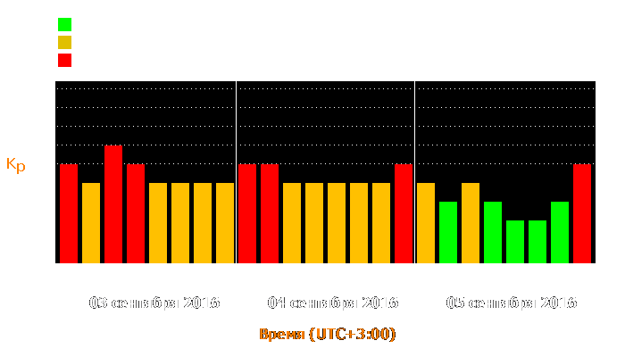 Состояние магнитосферы Земли с 3 по 5 сентября 2016 года