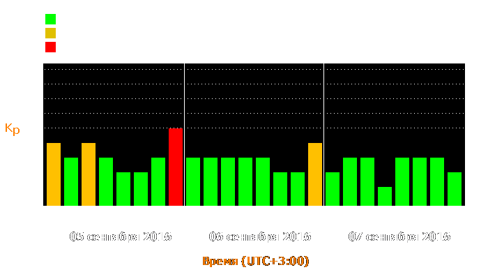 Состояние магнитосферы Земли с 5 по 7 сентября 2016 года