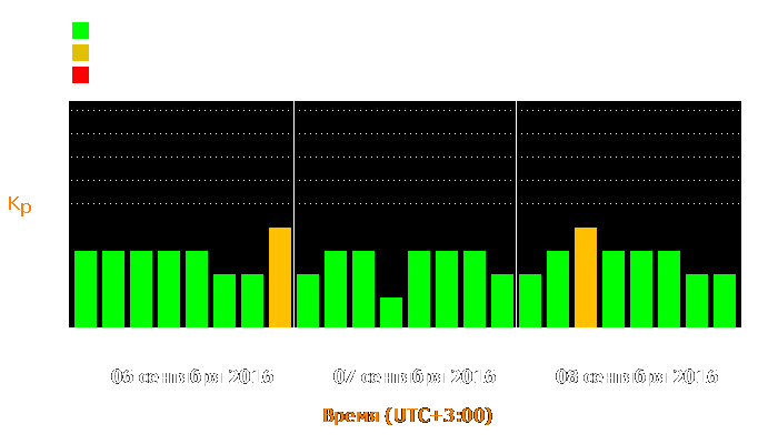 Состояние магнитосферы Земли с 6 по 8 сентября 2016 года