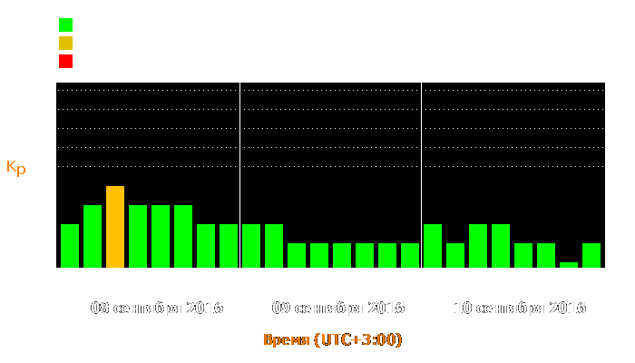 Состояние магнитосферы Земли с 8 по 10 сентября 2016 года