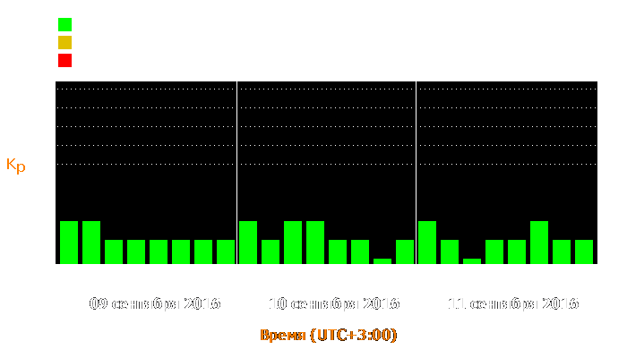 Состояние магнитосферы Земли с 9 по 11 сентября 2016 года