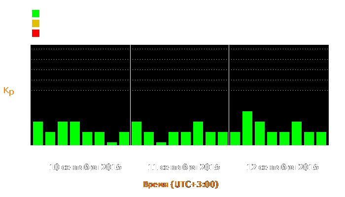 Состояние магнитосферы Земли с 10 по 12 сентября 2016 года