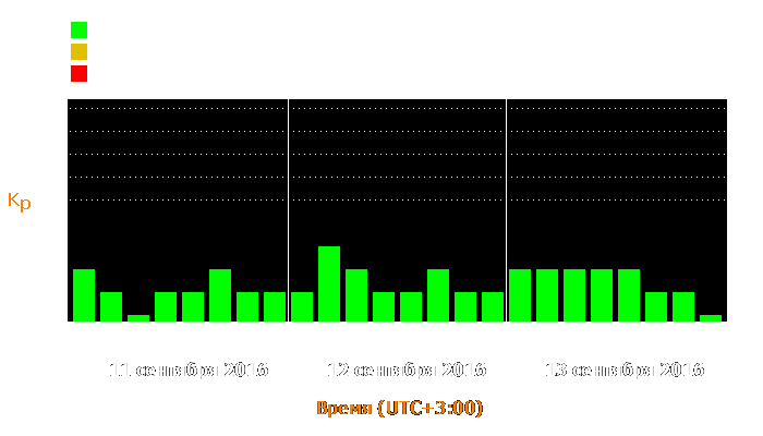 Состояние магнитосферы Земли с 11 по 13 сентября 2016 года