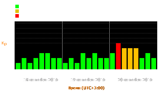 Состояние магнитосферы Земли с 18 по 20 сентября 2016 года