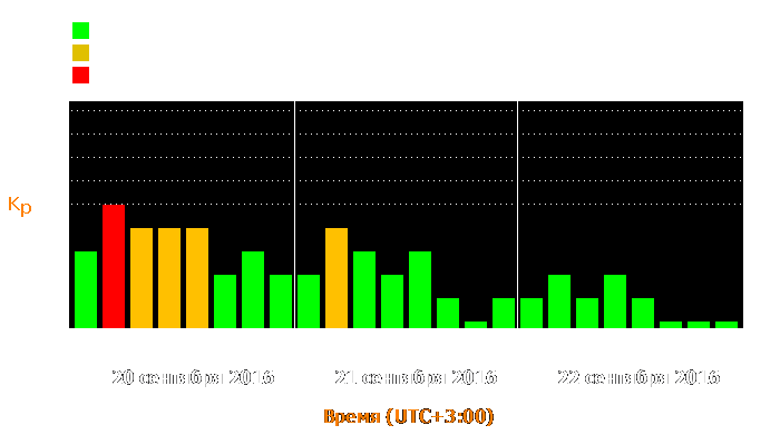 Состояние магнитосферы Земли с 20 по 22 сентября 2016 года